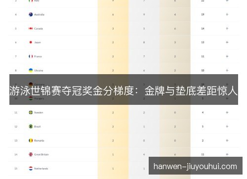游泳世锦赛夺冠奖金分梯度：金牌与垫底差距惊人